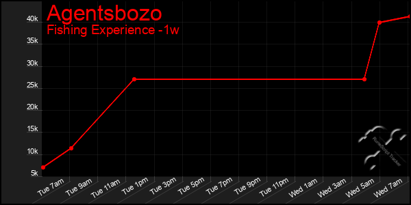 Last 7 Days Graph of Agentsbozo