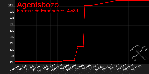 Last 31 Days Graph of Agentsbozo