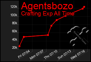 Total Graph of Agentsbozo