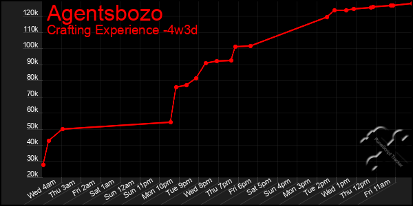 Last 31 Days Graph of Agentsbozo