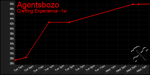 Last 7 Days Graph of Agentsbozo