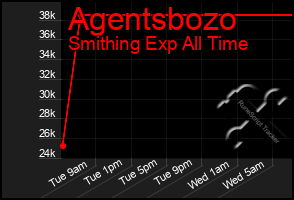 Total Graph of Agentsbozo