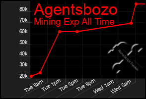 Total Graph of Agentsbozo