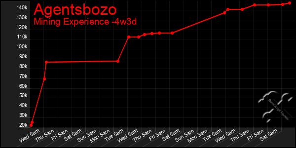 Last 31 Days Graph of Agentsbozo