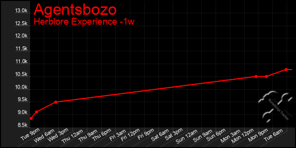 Last 7 Days Graph of Agentsbozo