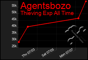Total Graph of Agentsbozo