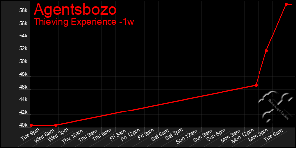 Last 7 Days Graph of Agentsbozo