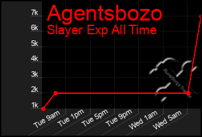Total Graph of Agentsbozo