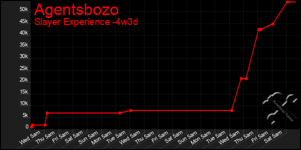 Last 31 Days Graph of Agentsbozo
