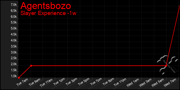Last 7 Days Graph of Agentsbozo
