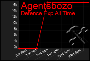 Total Graph of Agentsbozo
