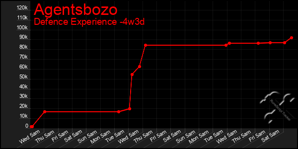 Last 31 Days Graph of Agentsbozo