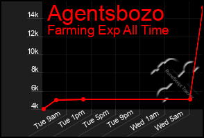 Total Graph of Agentsbozo