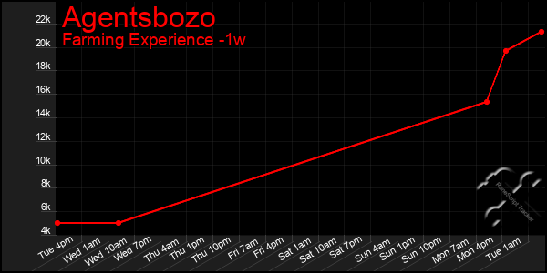Last 7 Days Graph of Agentsbozo