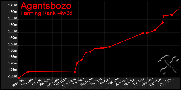 Last 31 Days Graph of Agentsbozo