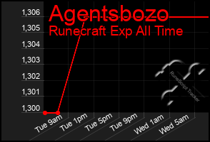 Total Graph of Agentsbozo