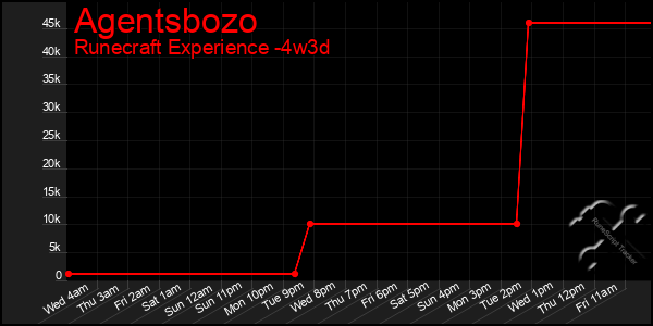 Last 31 Days Graph of Agentsbozo