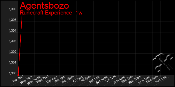 Last 7 Days Graph of Agentsbozo