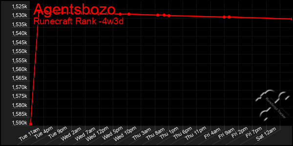 Last 31 Days Graph of Agentsbozo
