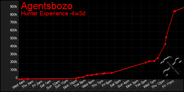 Last 31 Days Graph of Agentsbozo