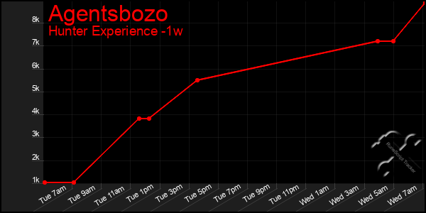 Last 7 Days Graph of Agentsbozo