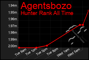Total Graph of Agentsbozo