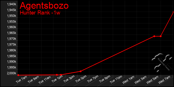 Last 7 Days Graph of Agentsbozo