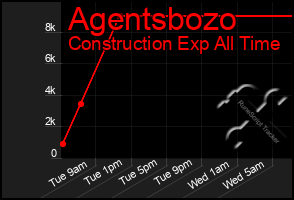 Total Graph of Agentsbozo