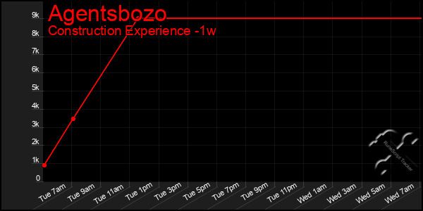 Last 7 Days Graph of Agentsbozo