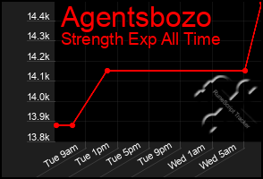 Total Graph of Agentsbozo