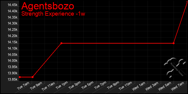 Last 7 Days Graph of Agentsbozo