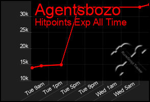 Total Graph of Agentsbozo