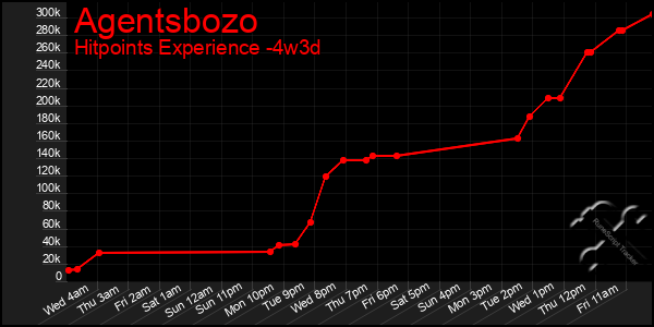 Last 31 Days Graph of Agentsbozo