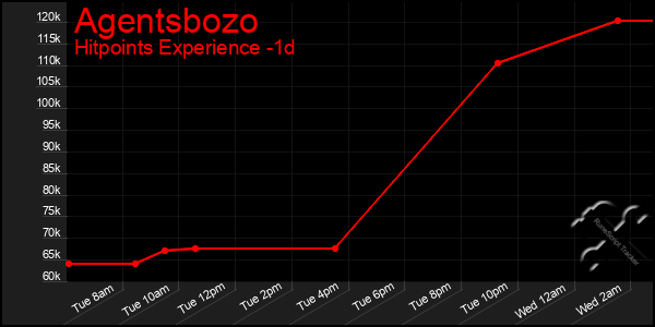 Last 24 Hours Graph of Agentsbozo