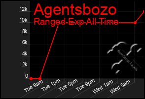 Total Graph of Agentsbozo