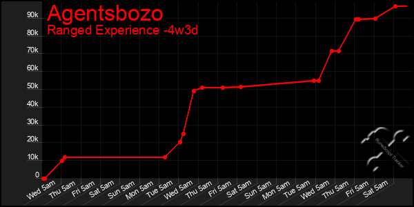 Last 31 Days Graph of Agentsbozo