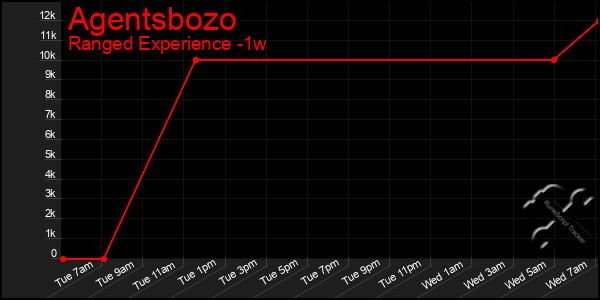 Last 7 Days Graph of Agentsbozo