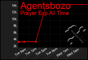Total Graph of Agentsbozo