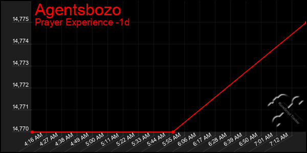 Last 24 Hours Graph of Agentsbozo
