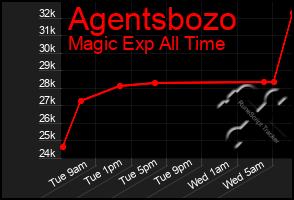 Total Graph of Agentsbozo