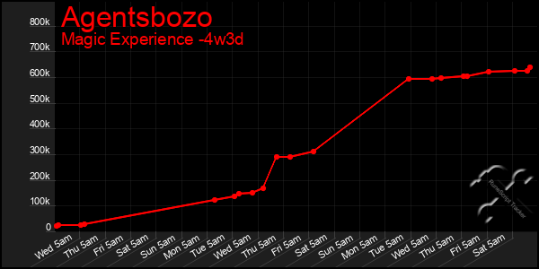 Last 31 Days Graph of Agentsbozo