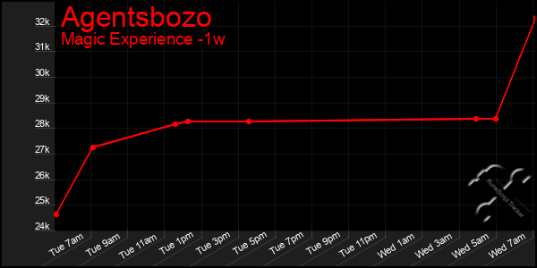 Last 7 Days Graph of Agentsbozo