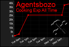 Total Graph of Agentsbozo