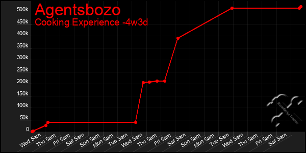 Last 31 Days Graph of Agentsbozo