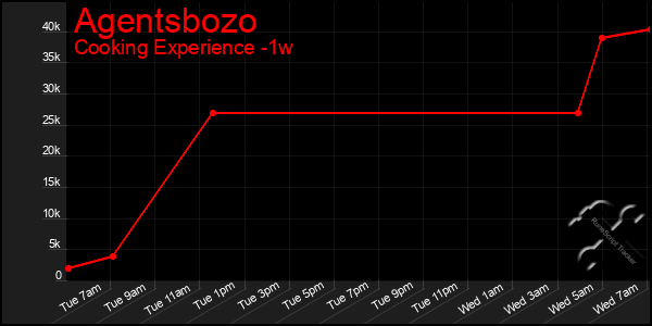 Last 7 Days Graph of Agentsbozo