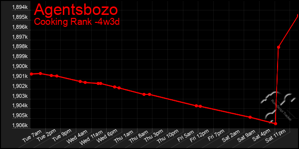 Last 31 Days Graph of Agentsbozo