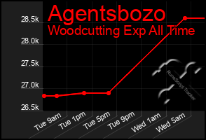 Total Graph of Agentsbozo