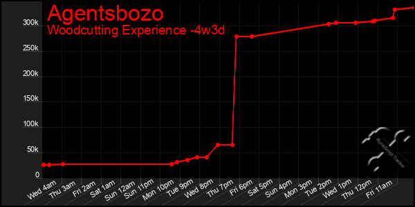 Last 31 Days Graph of Agentsbozo