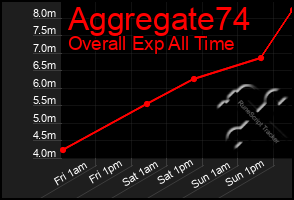 Total Graph of Aggregate74