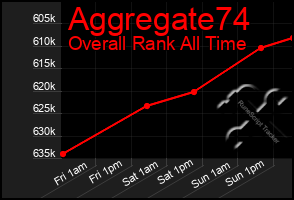 Total Graph of Aggregate74